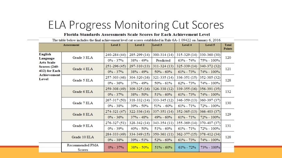 ELA Progress Monitoring Cut Scores ELA Progress Monitoring Cut Scores