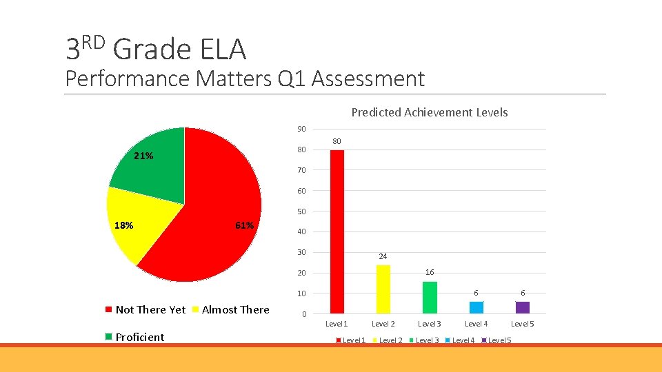 RD 3 Grade ELA Performance Matters Q 1 Assessment Predicted Achievement Levels 90 80 RD 3 Grade ELA Performance Matters Q 1 Assessment Predicted Achievement Levels 90 80