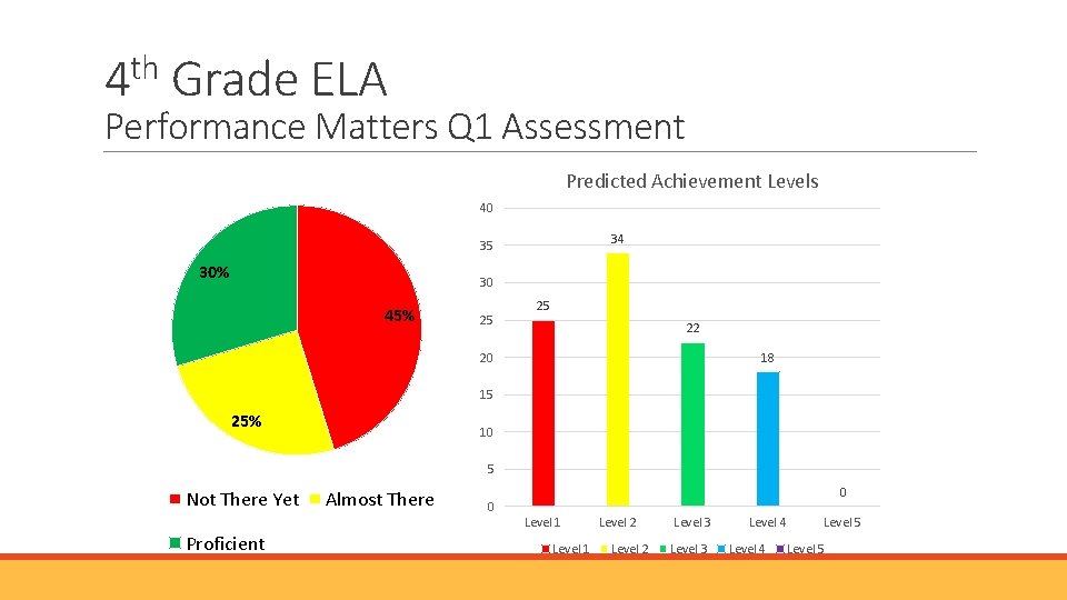 th 4 Grade ELA Performance Matters Q 1 Assessment Predicted Achievement Levels 40 34 th 4 Grade ELA Performance Matters Q 1 Assessment Predicted Achievement Levels 40 34