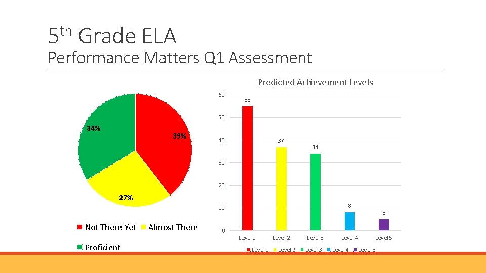 th 5 Grade ELA Performance Matters Q 1 Assessment Predicted Achievement Levels 60 55 th 5 Grade ELA Performance Matters Q 1 Assessment Predicted Achievement Levels 60 55