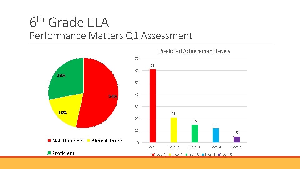 th 6 Grade ELA Performance Matters Q 1 Assessment Predicted Achievement Levels 70 61 th 6 Grade ELA Performance Matters Q 1 Assessment Predicted Achievement Levels 70 61