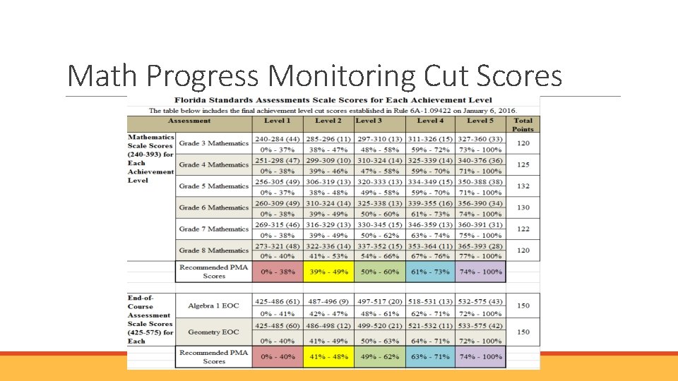 Math Progress Monitoring Cut Scores Math Progress Monitoring Cut Scores