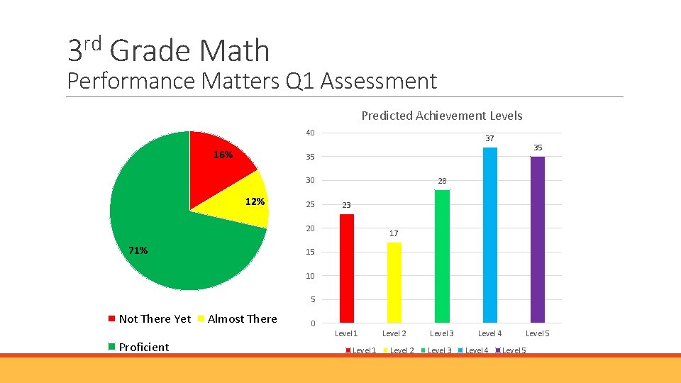 rd 3 Grade Math Performance Matters Q 1 Assessment Predicted Achievement Levels 40 16% rd 3 Grade Math Performance Matters Q 1 Assessment Predicted Achievement Levels 40 16%