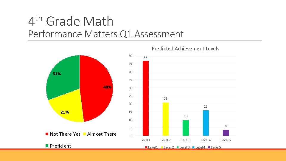 th 4 Grade Math Performance Matters Q 1 Assessment Predicted Achievement Levels 50 47 th 4 Grade Math Performance Matters Q 1 Assessment Predicted Achievement Levels 50 47