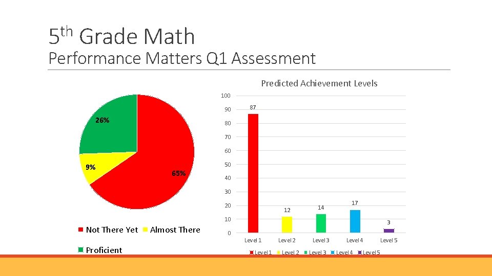 th 5 Grade Math Performance Matters Q 1 Assessment Predicted Achievement Levels 100 90 th 5 Grade Math Performance Matters Q 1 Assessment Predicted Achievement Levels 100 90