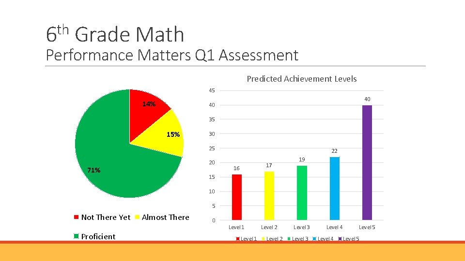 th 6 Grade Math Performance Matters Q 1 Assessment Predicted Achievement Levels 45 14% th 6 Grade Math Performance Matters Q 1 Assessment Predicted Achievement Levels 45 14%