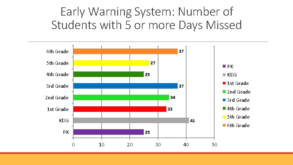 Early Warning System: Number of Students with 5 or more Days Missed 6 th Early Warning System: Number of Students with 5 or more Days Missed 6 th