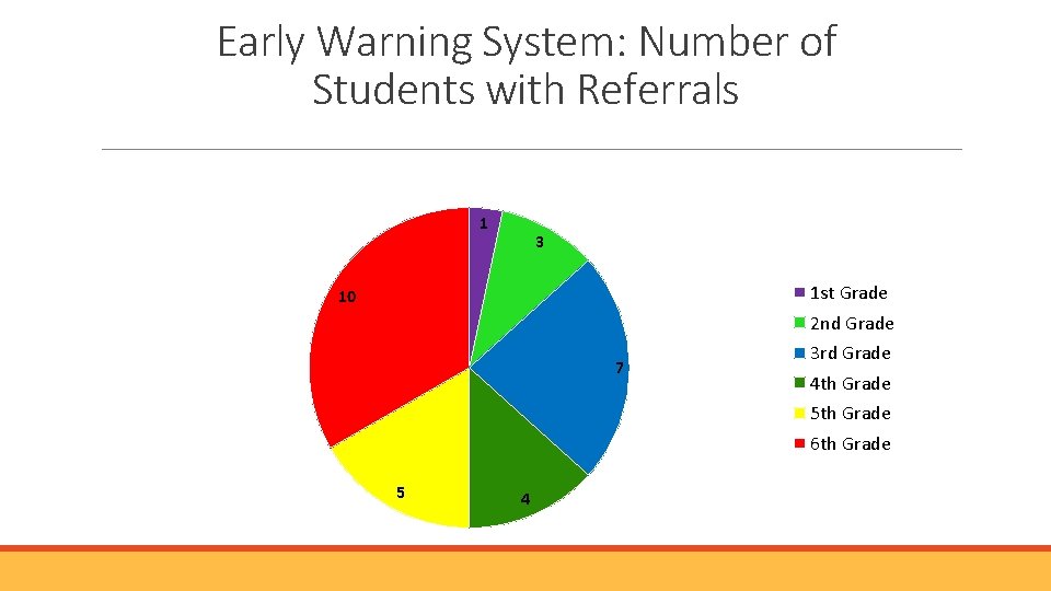Early Warning System: Number of Students with Referrals 1 3 1 st Grade 10 Early Warning System: Number of Students with Referrals 1 3 1 st Grade 10