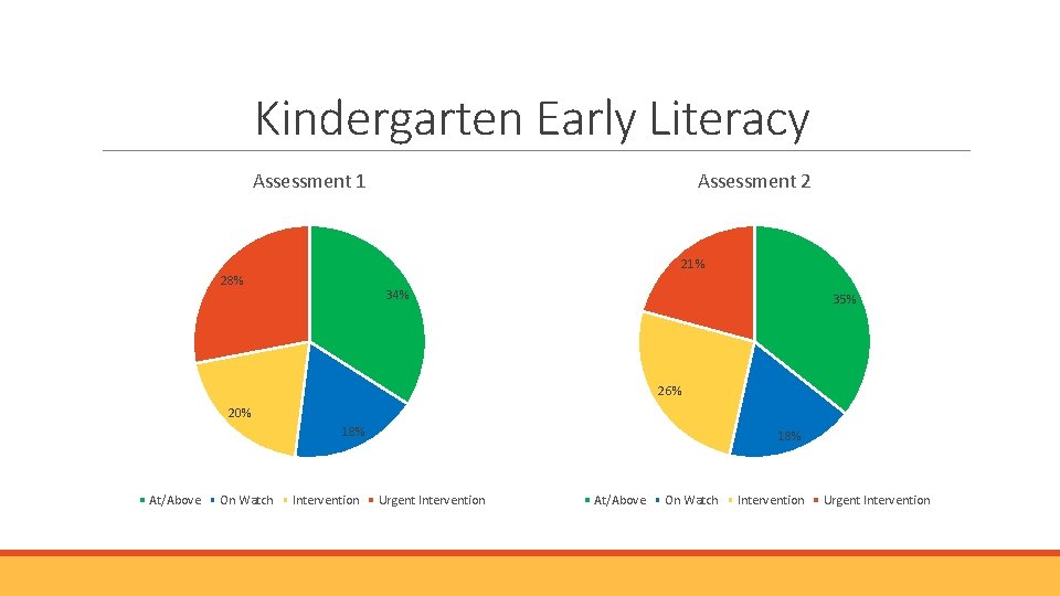 Kindergarten Early Literacy Assessment 1 Assessment 2 21% 28% 34% 35% 26% 20% 18% Kindergarten Early Literacy Assessment 1 Assessment 2 21% 28% 34% 35% 26% 20% 18%