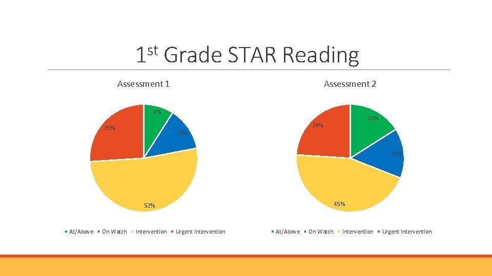 1 st Grade STAR Reading Assessment 1 Assessment 2 9% 16% 24% 26% 13% 1 st Grade STAR Reading Assessment 1 Assessment 2 9% 16% 24% 26% 13%