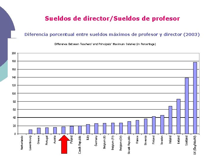 Sueldos de director/Sueldos de profesor Diferencia porcentual entre sueldos máximos de profesor y director