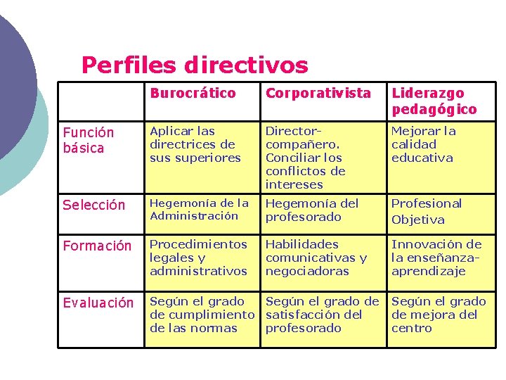 Perfiles directivos Burocrático Corporativista Liderazgo pedagógico Función básica Aplicar las directrices de sus superiores