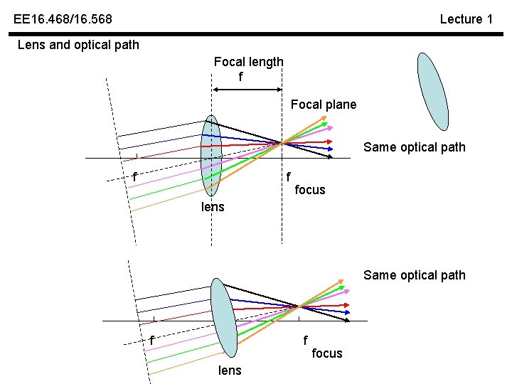 EE 16. 468/16. 568 Lecture 1 Lens and optical path Focal length f Focal