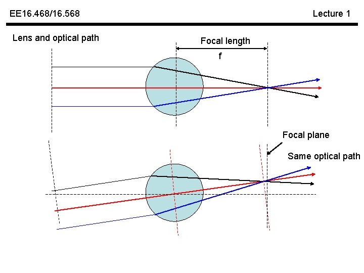 EE 16. 468/16. 568 Lens and optical path Lecture 1 Focal length f Focal