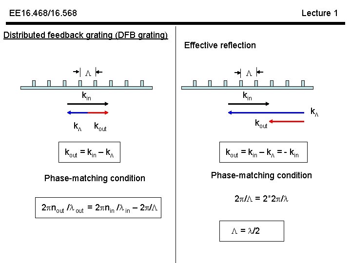 EE 16. 468/16. 568 Lecture 1 Distributed feedback grating (DFB grating) Effective reflection kin