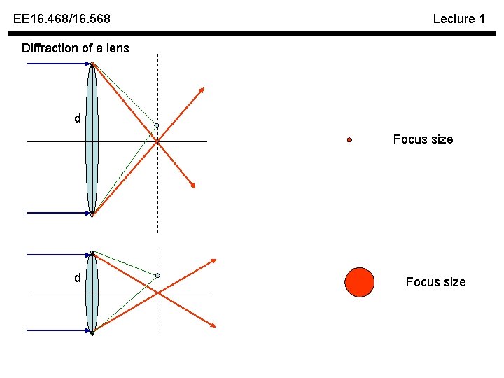 EE 16. 468/16. 568 Lecture 1 Diffraction of a lens d Focus size 