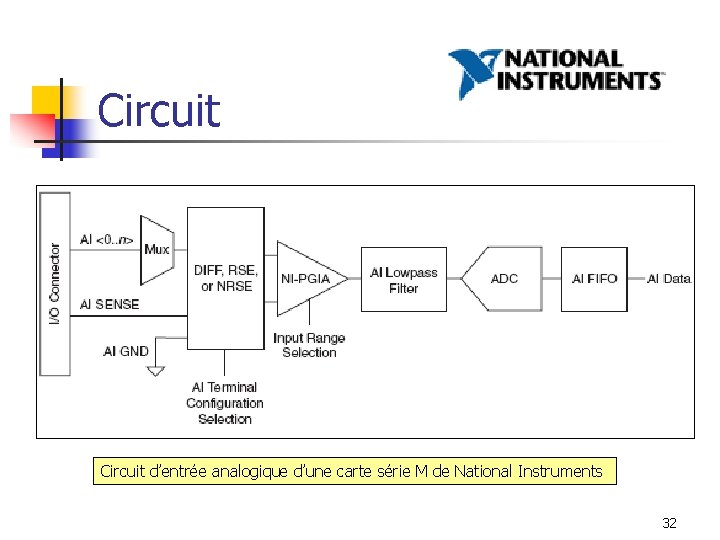 Circuit d’entrée analogique d’une carte série M de National Instruments 32 