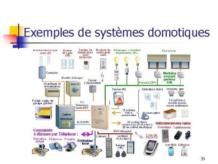 Exemples de systèmes domotiques 39 