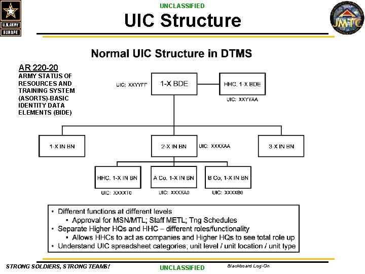 UNCLASSIFIED UIC Structure AR 220 -20 ARMY STATUS OF RESOURCES AND TRAINING SYSTEM (ASORTS)-BASIC