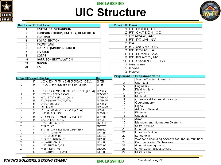 UNCLASSIFIED UIC Structure STRONG SOLDIERS, STRONG TEAMS! UNCLASSIFIED Blackboard Log-On 