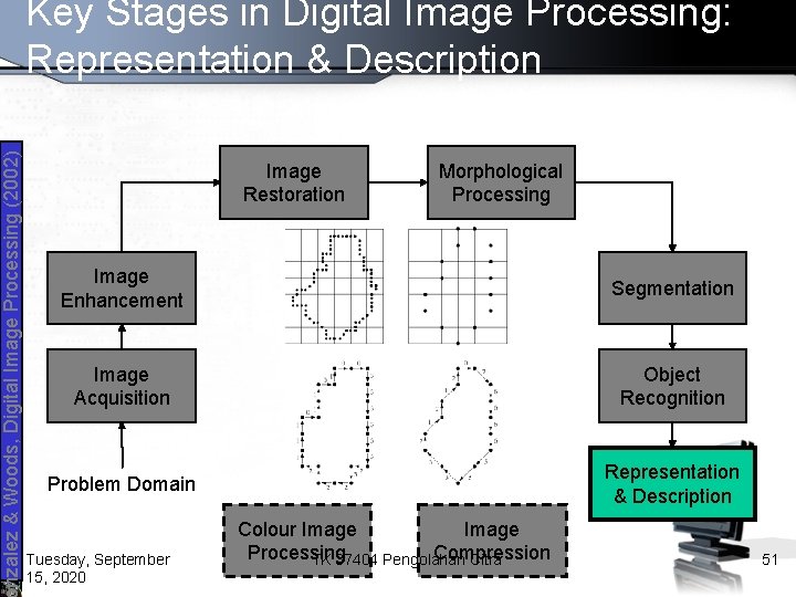 nzalez & Woods, Digital Image Processing (2002) Key Stages in Digital Image Processing: Representation