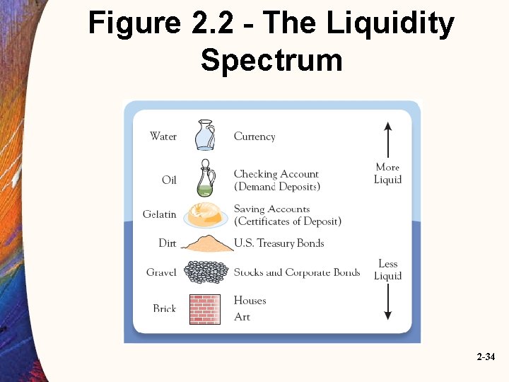 Figure 2. 2 - The Liquidity Spectrum 2 -34 