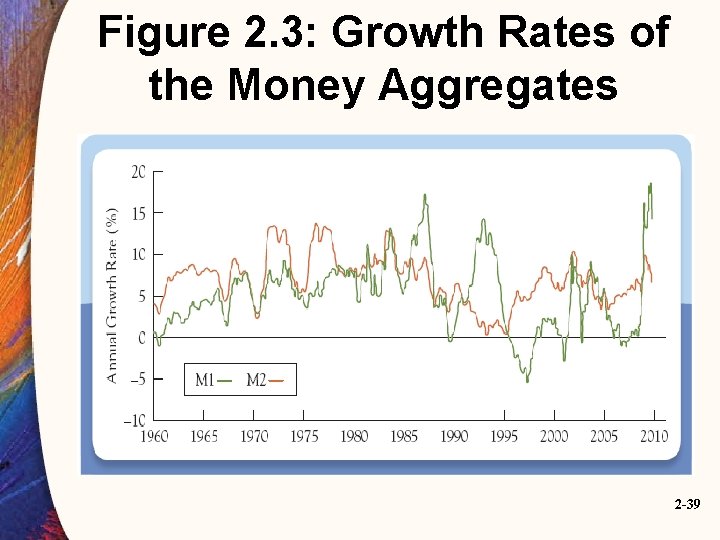 Figure 2. 3: Growth Rates of the Money Aggregates 2 -39 