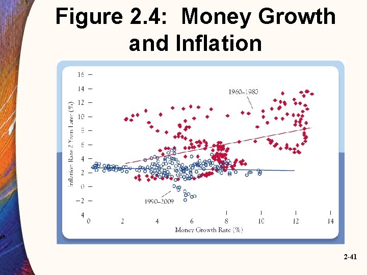 Figure 2. 4: Money Growth and Inflation 2 -41 