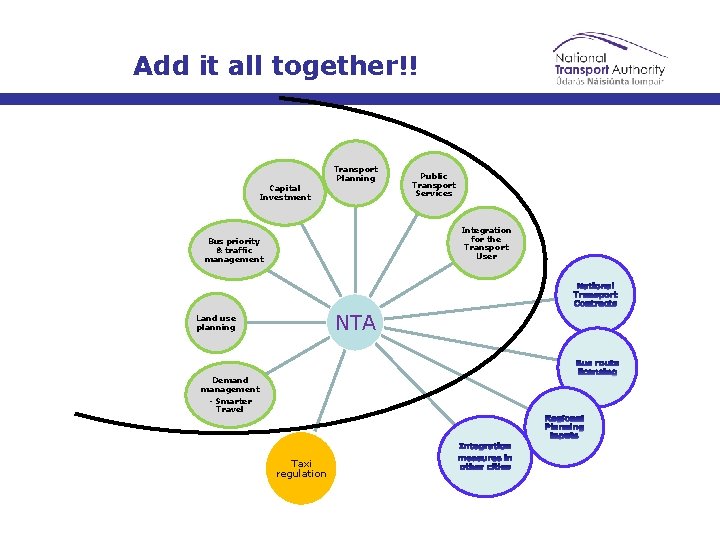 Add it all together!! Transport Planning Capital Investment Public Transport Services Integration for the
