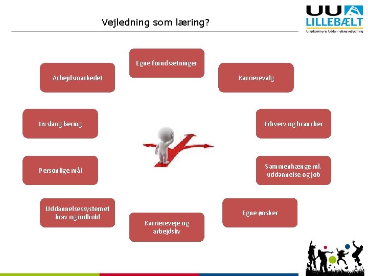 Vejledning som læring? Egne forudsætninger Arbejdsmarkedet Karrierevalg Livslang læring Erhverv og brancher Personlige mål