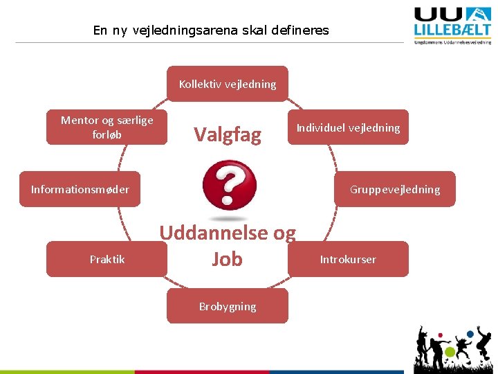 En ny vejledningsarena skal defineres Kollektiv vejledning Mentor og særlige forløb Valgfag Informationsmøder Praktik