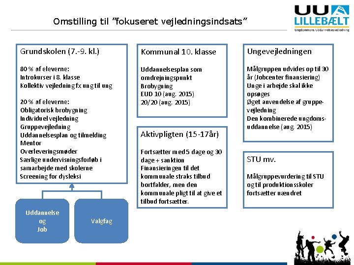 Omstilling til ”fokuseret vejledningsindsats” Grundskolen (7. -9. kl. ) Kommunal 10. klasse Ungevejledningen 80