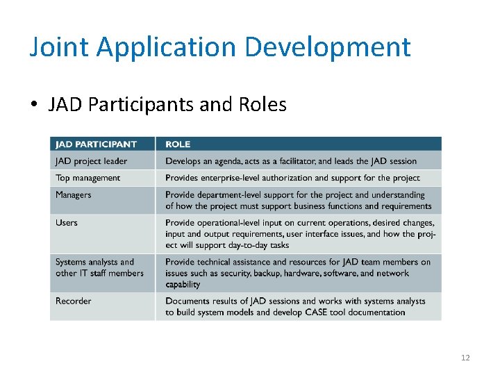 Joint Application Development • JAD Participants and Roles 12 