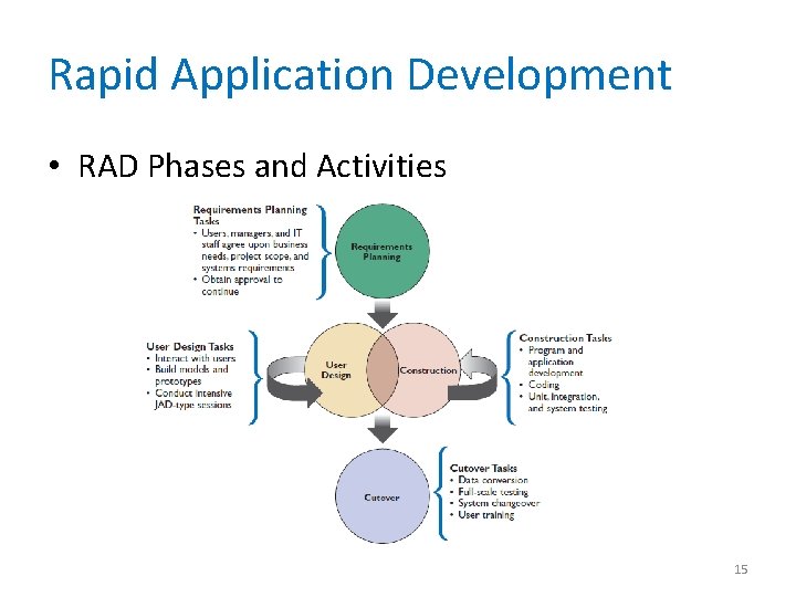 Rapid Application Development • RAD Phases and Activities 15 