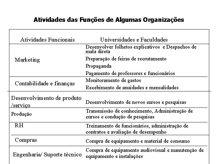 Atividades das Funções de Algumas Organizações Atividades Funcionais Marketing Contabilidade e finanças Universidades e