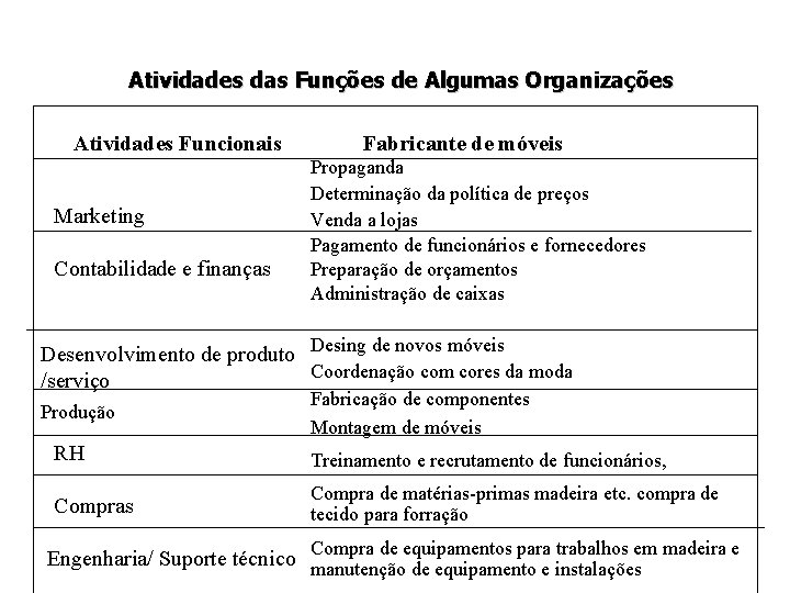 Atividades das Funções de Algumas Organizações Atividades Funcionais Marketing Contabilidade e finanças Fabricante de