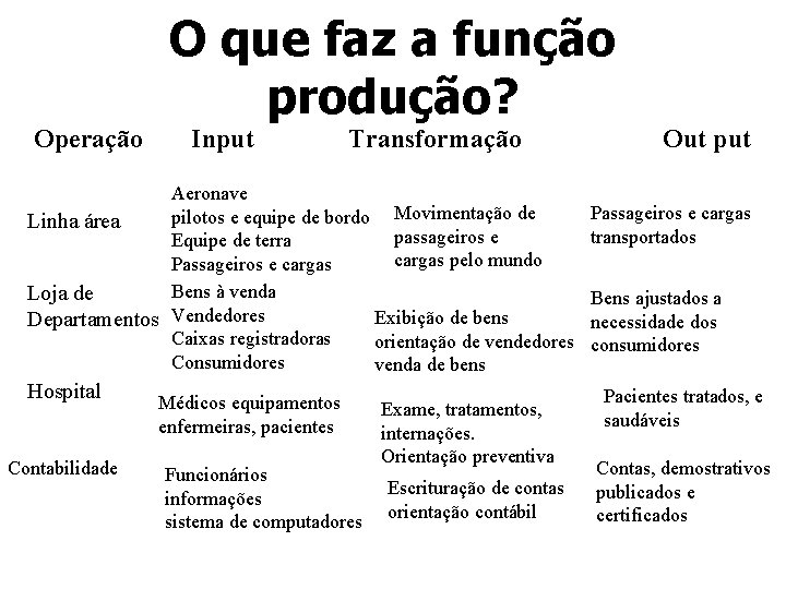 O que faz a função produção? Operação Input Transformação Aeronave pilotos e equipe de