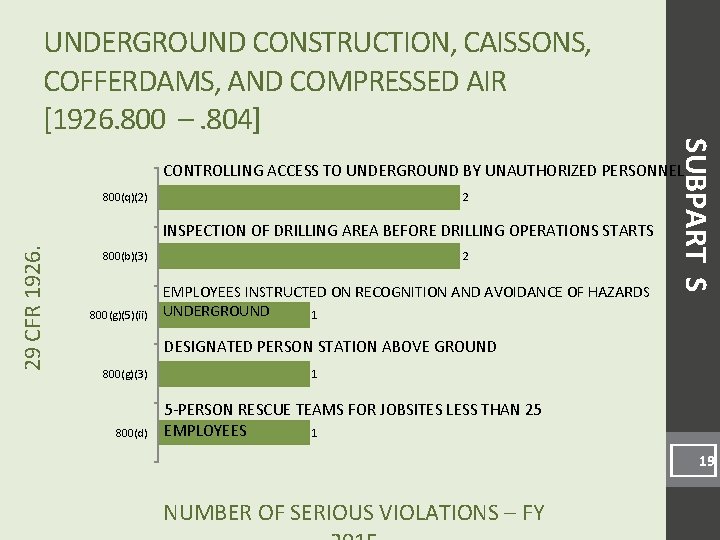 UNDERGROUND CONSTRUCTION, CAISSONS, COFFERDAMS, AND COMPRESSED AIR [1926. 800 –. 804] SUBPART S CONTROLLING