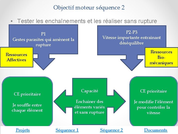 Objectif moteur séquence 2 • Tester les enchaînements et les réaliser sans rupture P