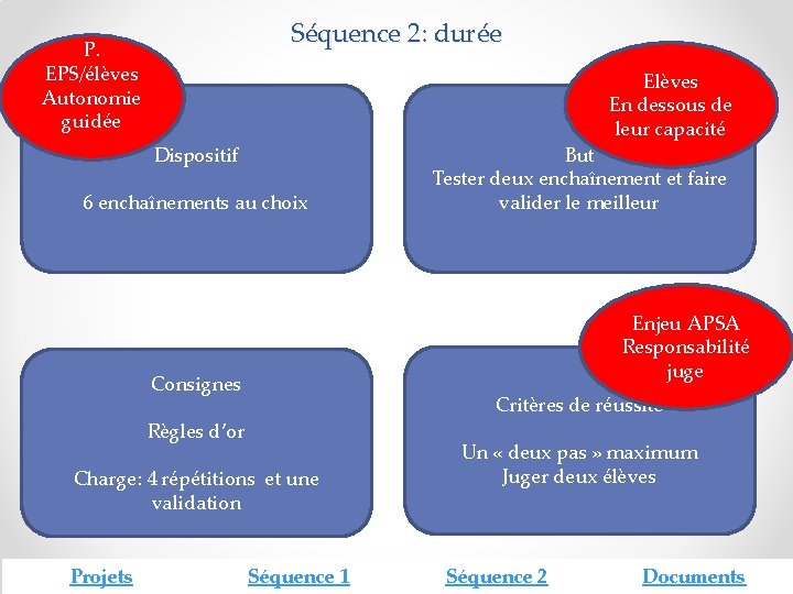 Séquence 2: durée P. EPS/élèves Autonomie guidée Elèves En dessous de leur capacité Dispositif