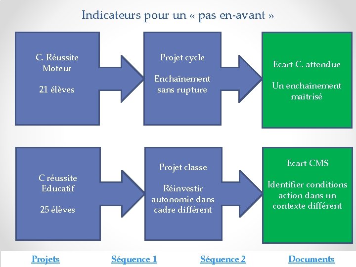 Indicateurs pour un « pas en-avant » C. Réussite Moteur 21 élèves C réussite