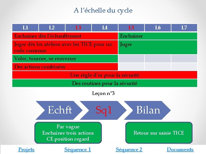 A l’échelle du cycle L 1 L 2 L 3 L 4 L 5