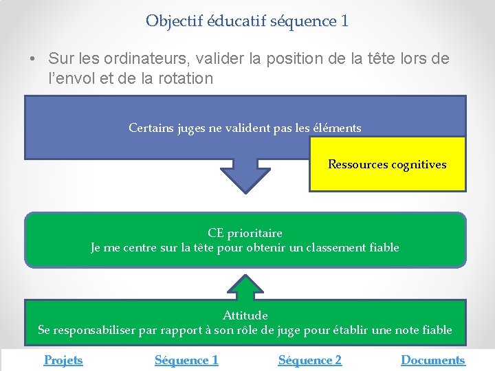 Objectif éducatif séquence 1 • Sur les ordinateurs, valider la position de la tête