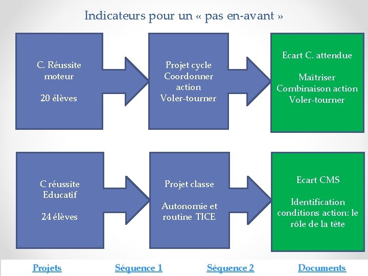 Indicateurs pour un « pas en-avant » C. Réussite moteur 20 élèves C réussite