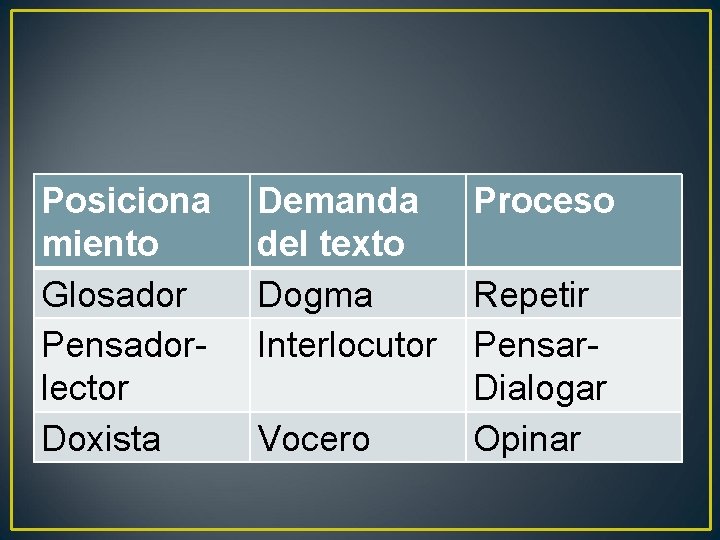 Posiciona miento Glosador Pensadorlector Doxista Demanda Proceso del texto Dogma Repetir Interlocutor Pensar. Dialogar