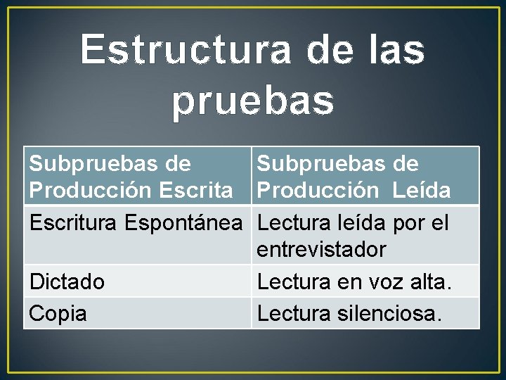 Estructura de las pruebas Subpruebas de Producción Escrita Producción Leída Escritura Espontánea Lectura leída