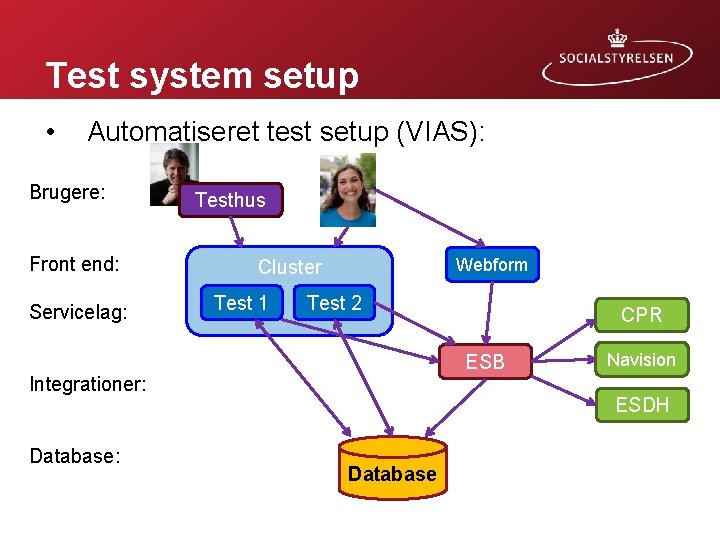 Test system setup • Automatiseret test setup (VIAS): Brugere: Front end: Servicelag: Testhus Webform