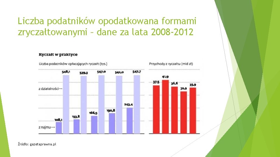 Liczba podatników opodatkowana formami zryczałtowanymi – dane za lata 2008 -2012 Źródło: gazetaprawna. pl