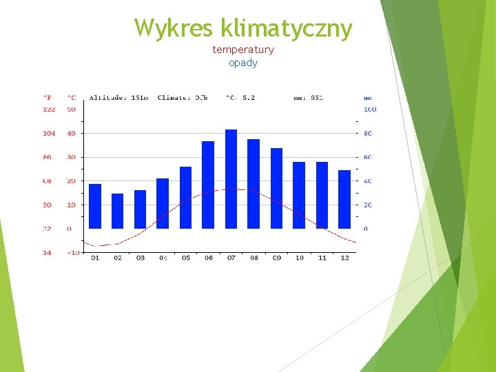 Wykres klimatyczny temperatury opady Wykres klimatyczny temperatury opady