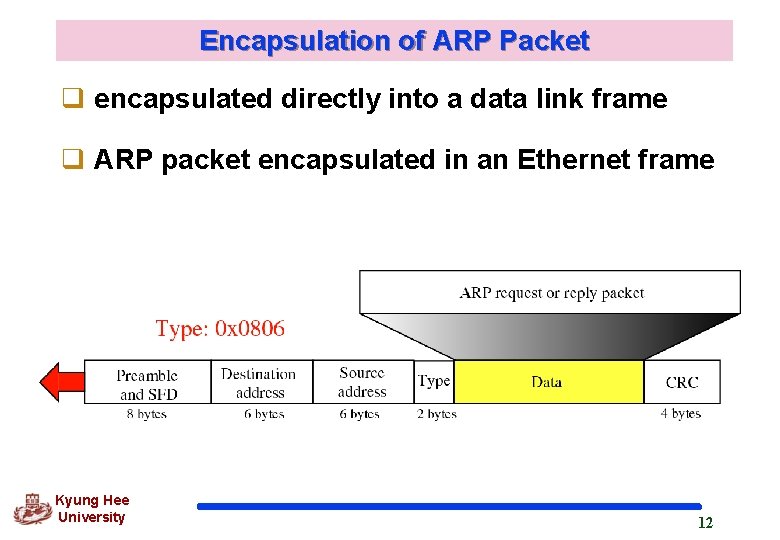 Encapsulation of ARP Packet q encapsulated directly into a data link frame q ARP